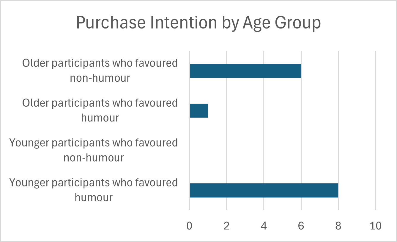 Purchase intention by age group