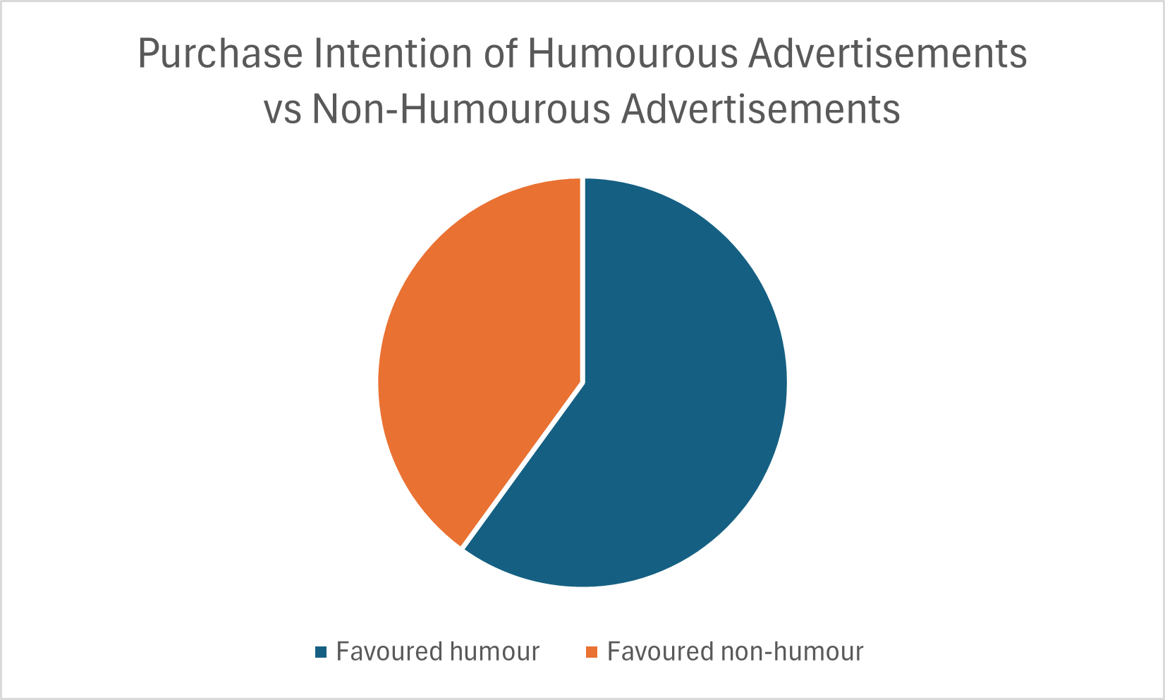 Purchase intention of humour ads vs non-humour ads